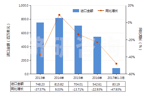 2013-2017年3月中國(guó)熱交換裝置(HS84195000)進(jìn)口總額及增速統(tǒng)計(jì)